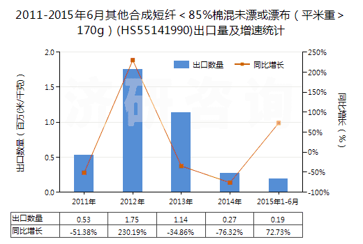 2011-2015年6月其他合成短纖＜85%棉混未漂或漂布（平米重＞170g）(HS55141990)出口量及增速統(tǒng)計